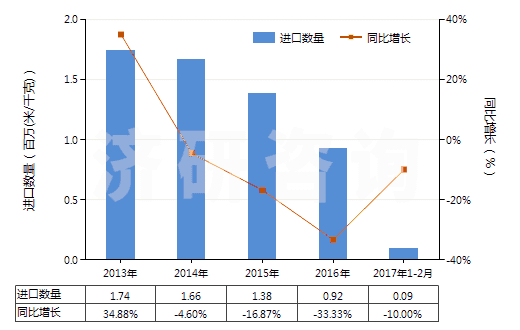 2013-2017年2月中國染色的粘膠長絲機織物(按重量計粘膠纖維長絲、扁條或類似品含量≥85%)(HS54082210)進口量及增速統(tǒng)計